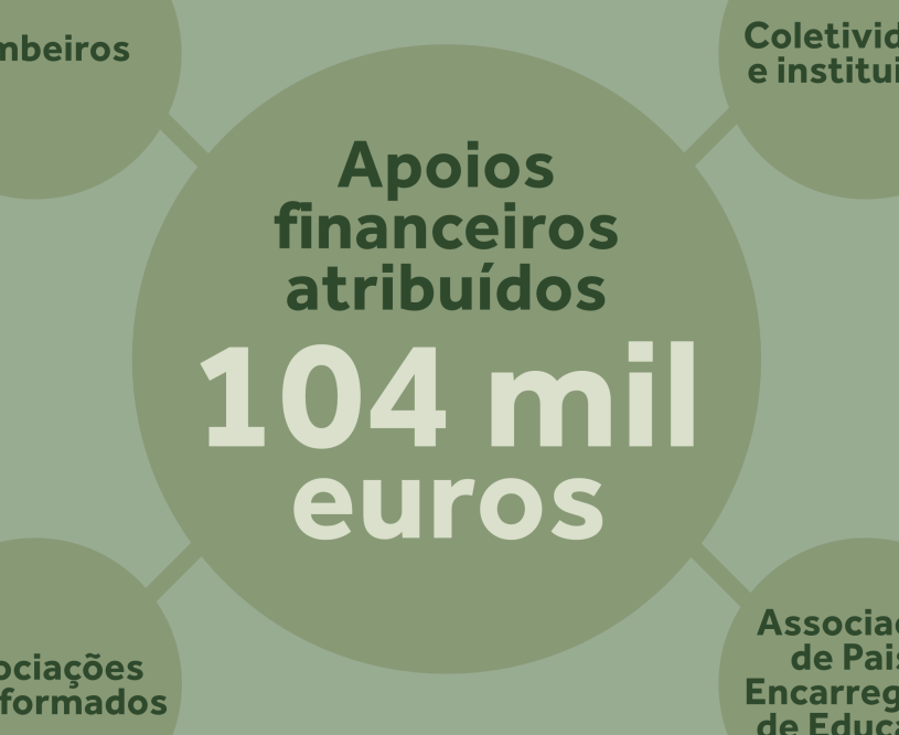 104 mil euros de apoio ao movimento associativo