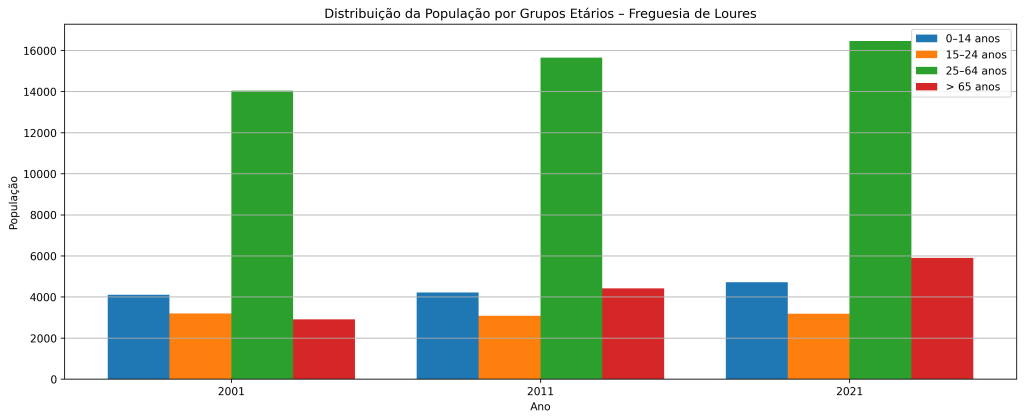 distribuicao etaria loures