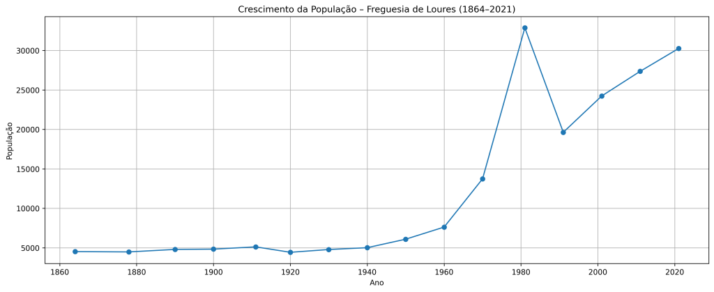 grafico populacao loures horizontal